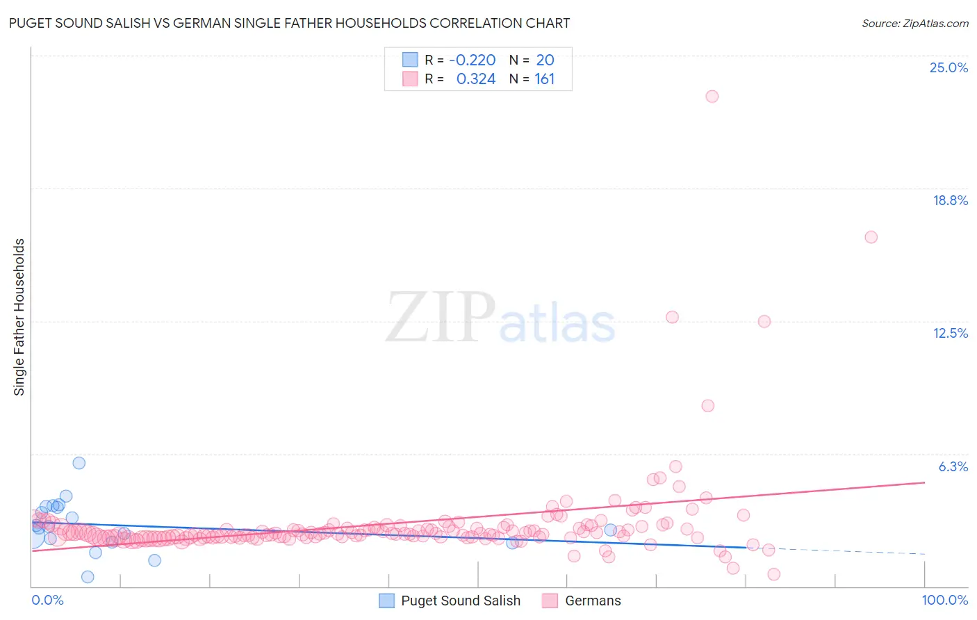 Puget Sound Salish vs German Single Father Households