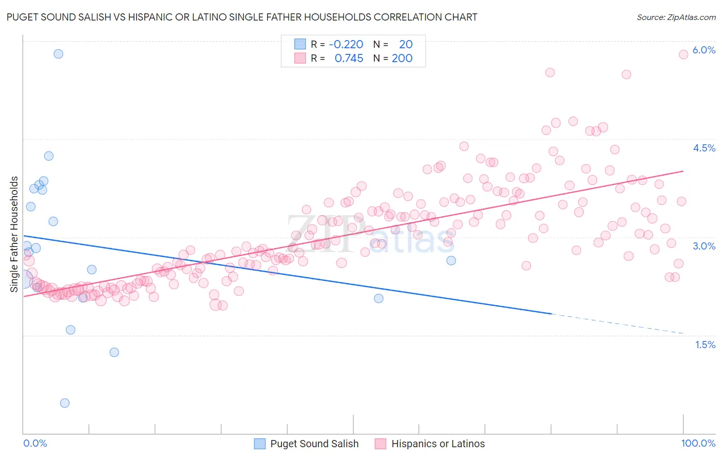 Puget Sound Salish vs Hispanic or Latino Single Father Households