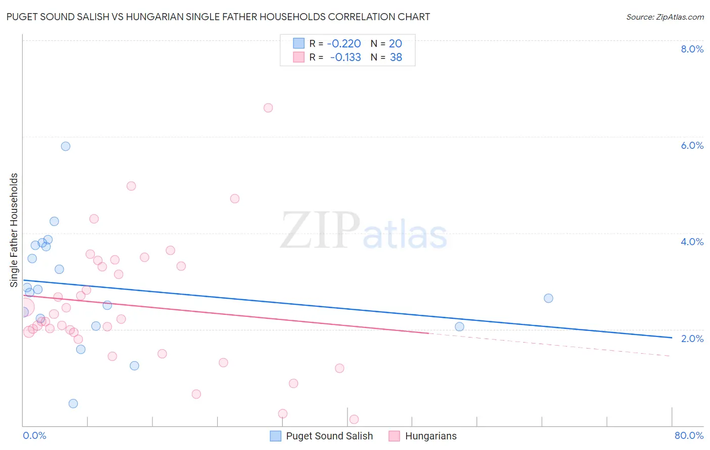 Puget Sound Salish vs Hungarian Single Father Households