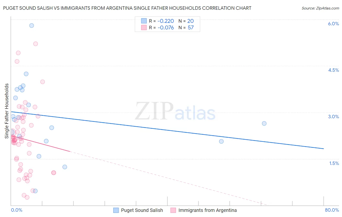 Puget Sound Salish vs Immigrants from Argentina Single Father Households