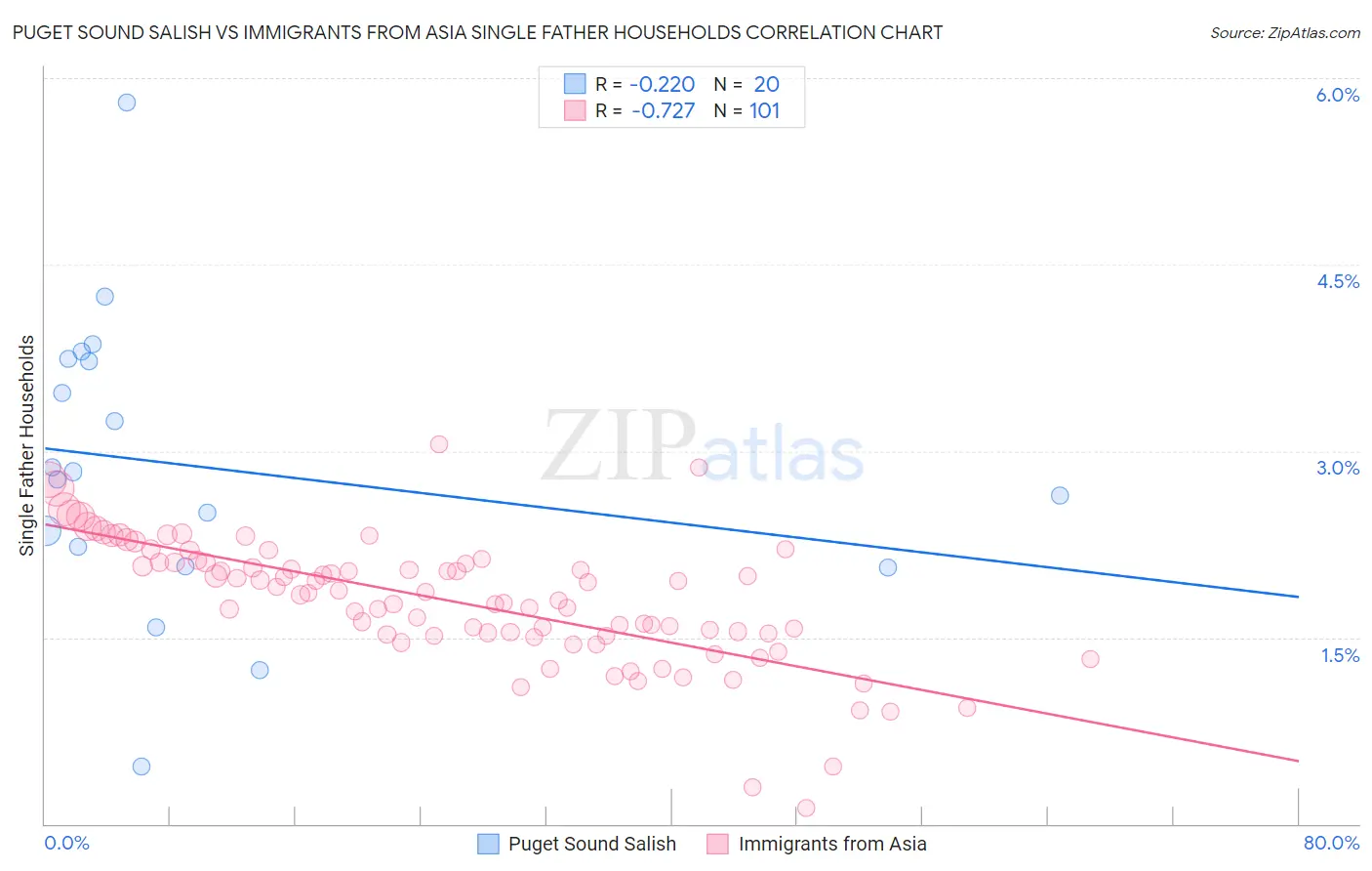 Puget Sound Salish vs Immigrants from Asia Single Father Households