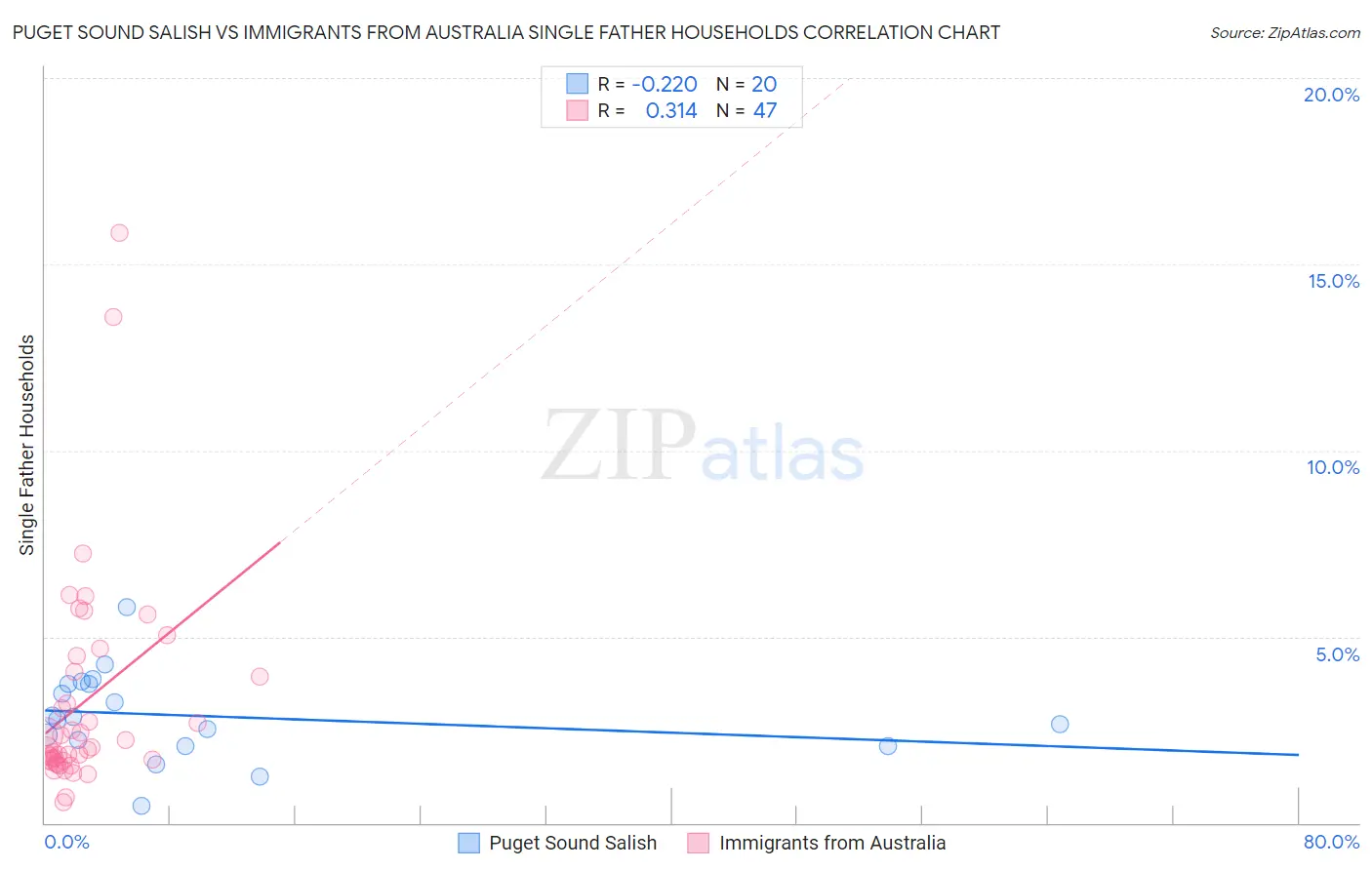 Puget Sound Salish vs Immigrants from Australia Single Father Households