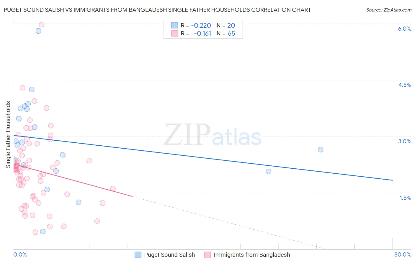Puget Sound Salish vs Immigrants from Bangladesh Single Father Households