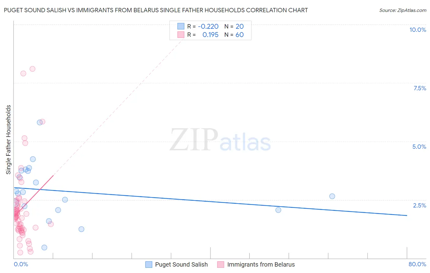 Puget Sound Salish vs Immigrants from Belarus Single Father Households