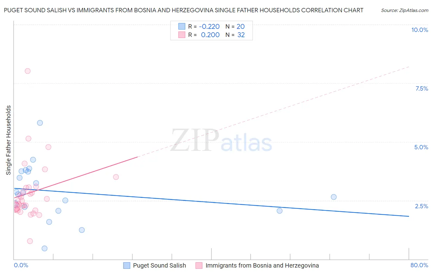 Puget Sound Salish vs Immigrants from Bosnia and Herzegovina Single Father Households