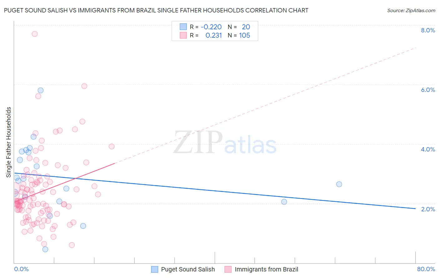 Puget Sound Salish vs Immigrants from Brazil Single Father Households