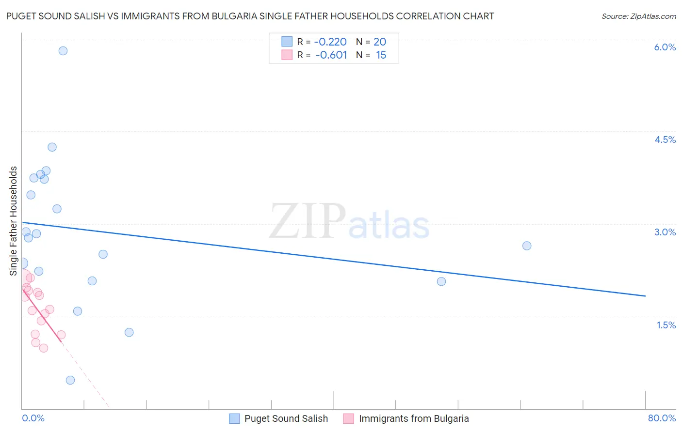 Puget Sound Salish vs Immigrants from Bulgaria Single Father Households
