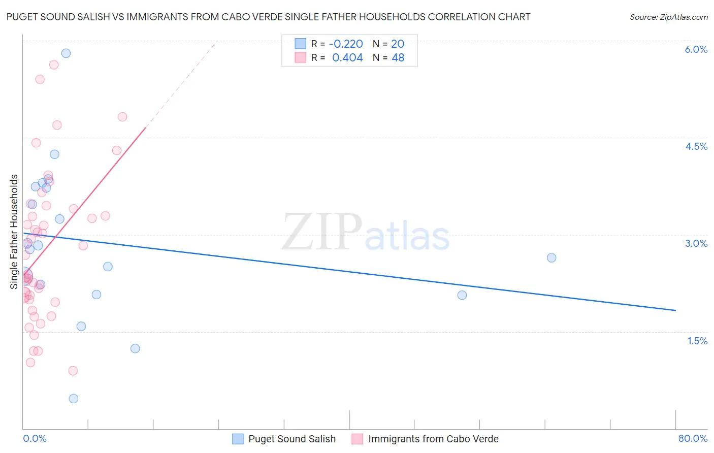Puget Sound Salish vs Immigrants from Cabo Verde Single Father Households