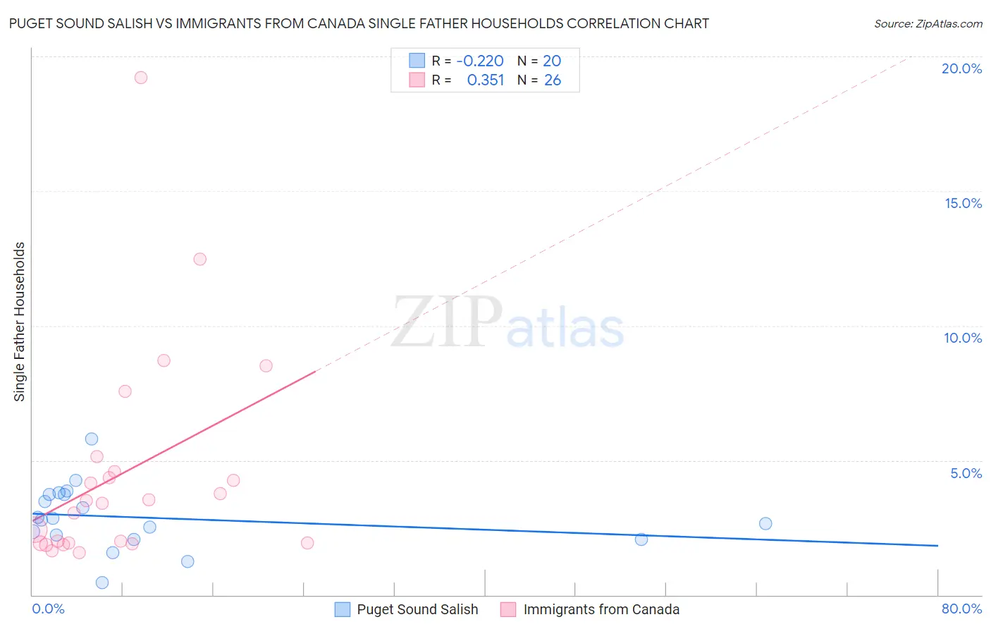 Puget Sound Salish vs Immigrants from Canada Single Father Households