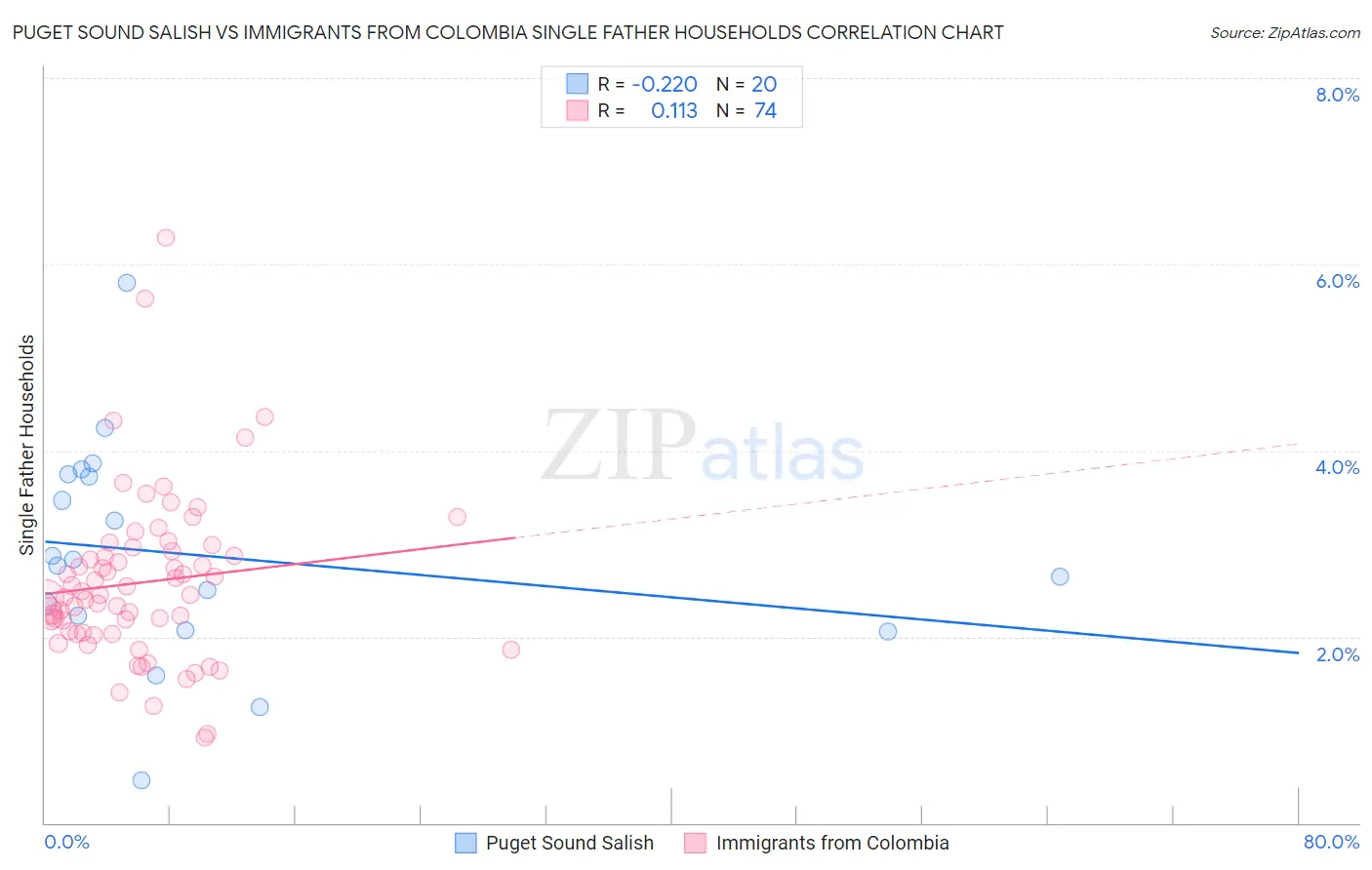 Puget Sound Salish vs Immigrants from Colombia Single Father Households