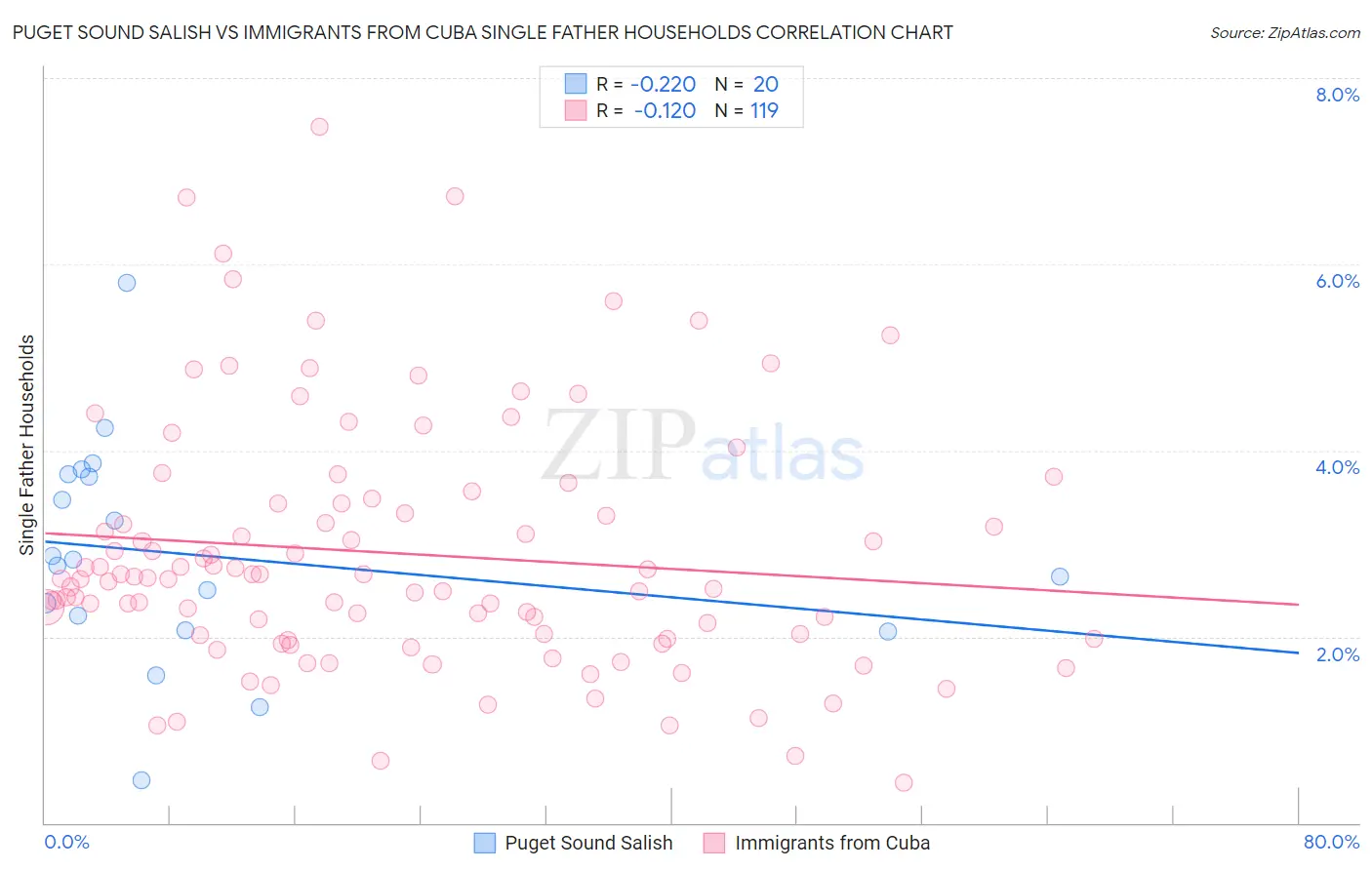 Puget Sound Salish vs Immigrants from Cuba Single Father Households