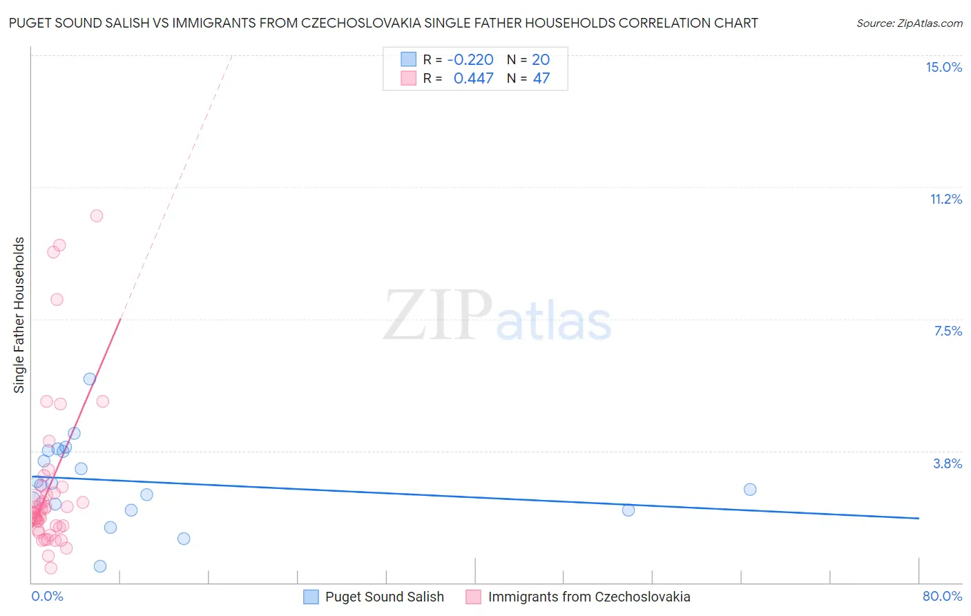 Puget Sound Salish vs Immigrants from Czechoslovakia Single Father Households