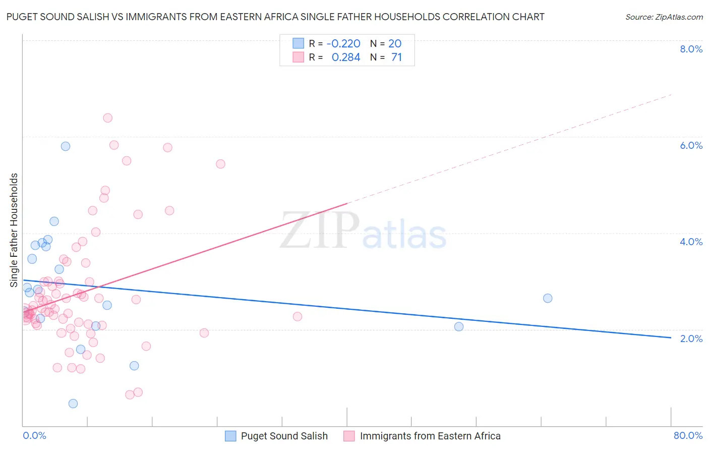 Puget Sound Salish vs Immigrants from Eastern Africa Single Father Households