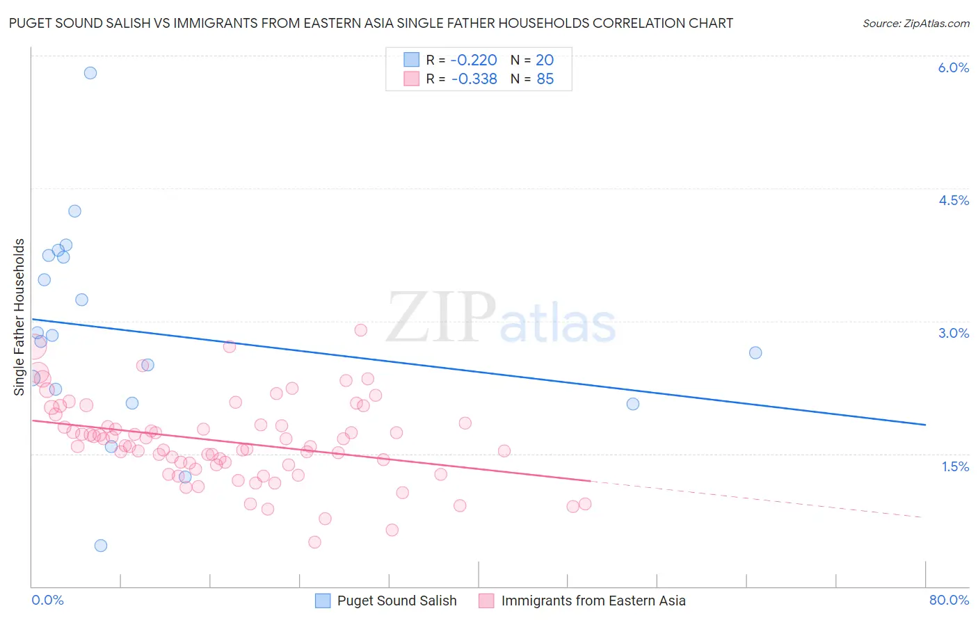 Puget Sound Salish vs Immigrants from Eastern Asia Single Father Households