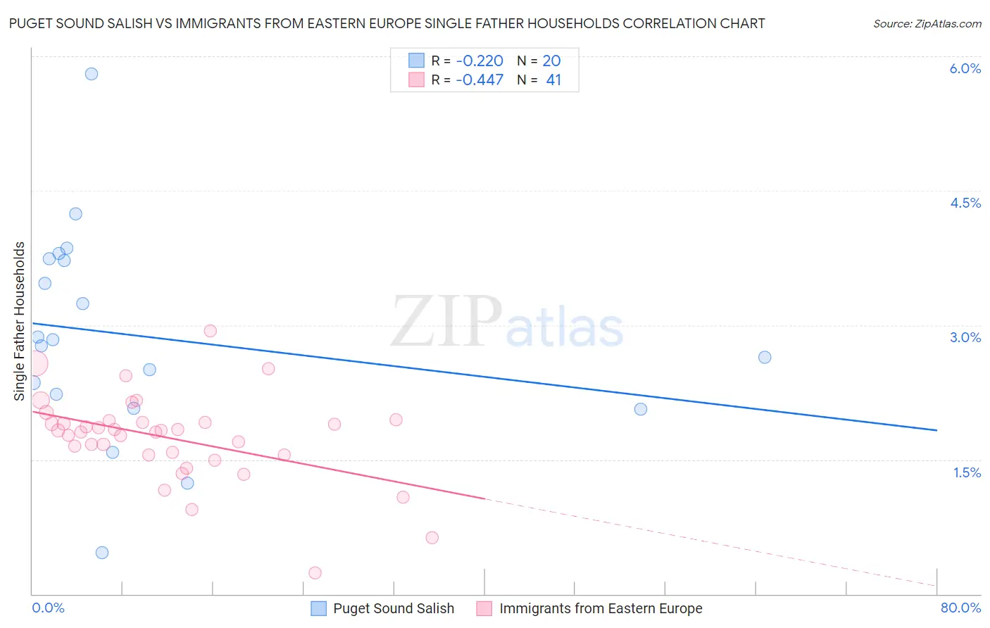 Puget Sound Salish vs Immigrants from Eastern Europe Single Father Households