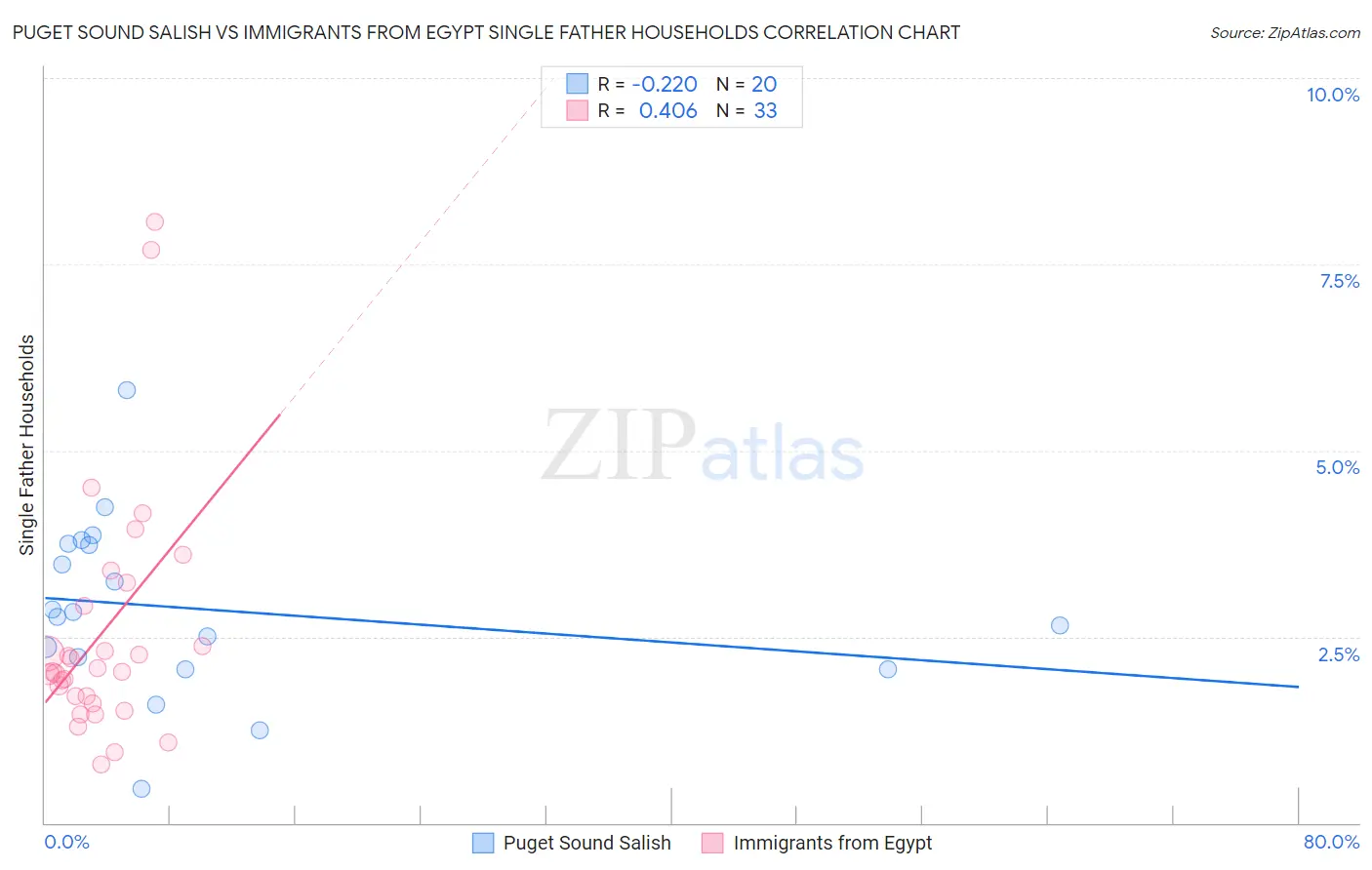 Puget Sound Salish vs Immigrants from Egypt Single Father Households