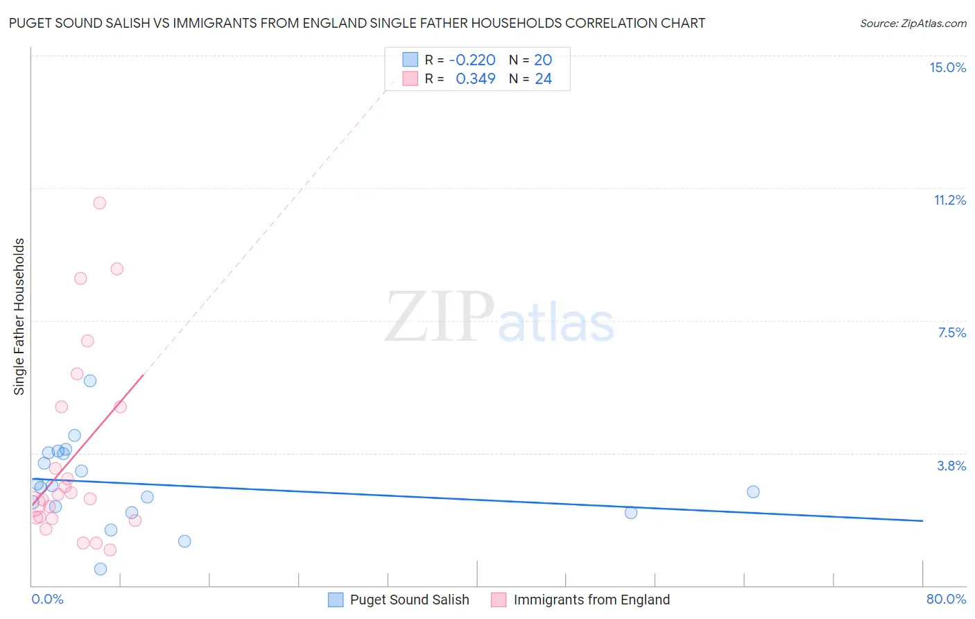 Puget Sound Salish vs Immigrants from England Single Father Households