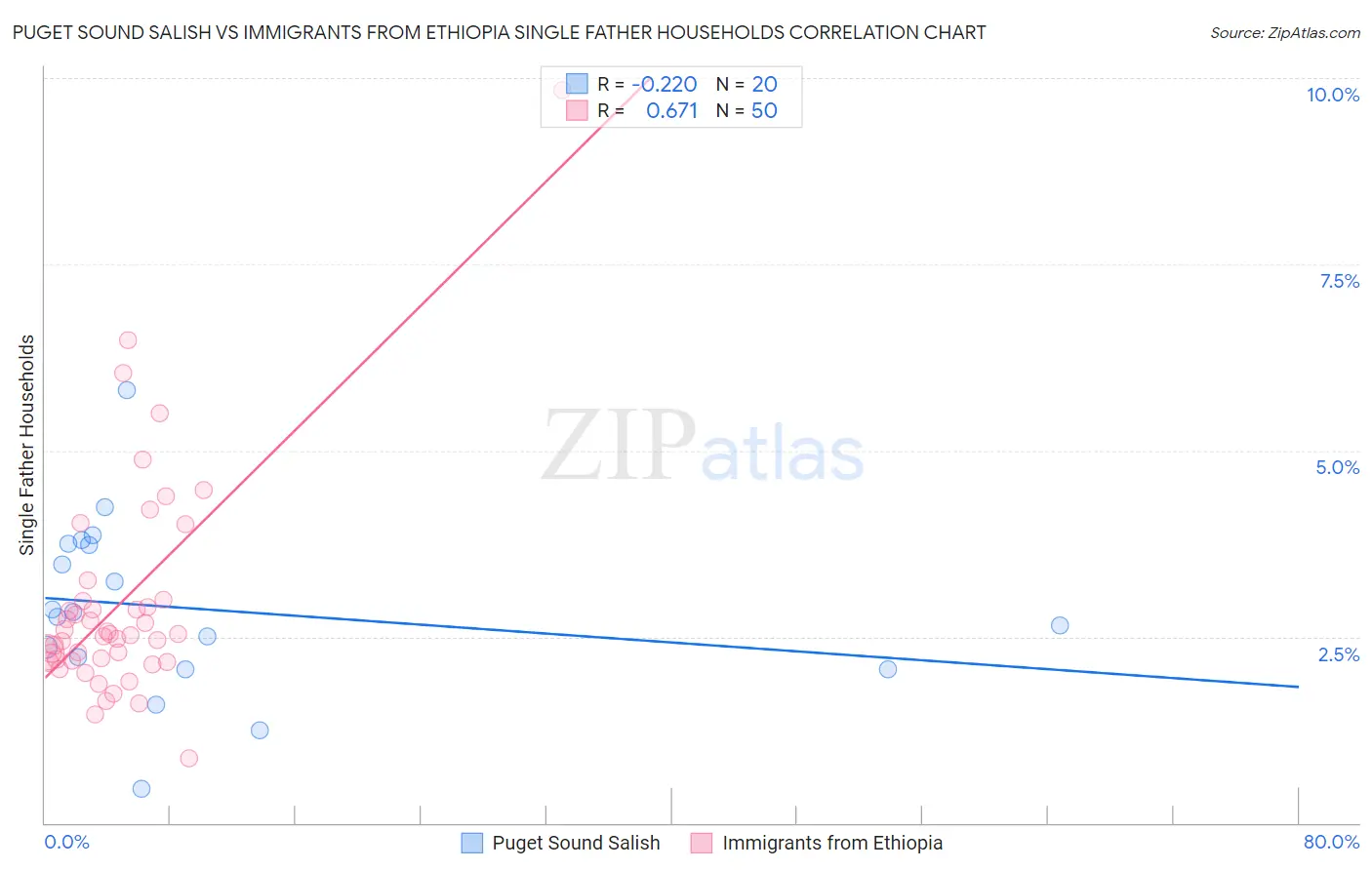 Puget Sound Salish vs Immigrants from Ethiopia Single Father Households