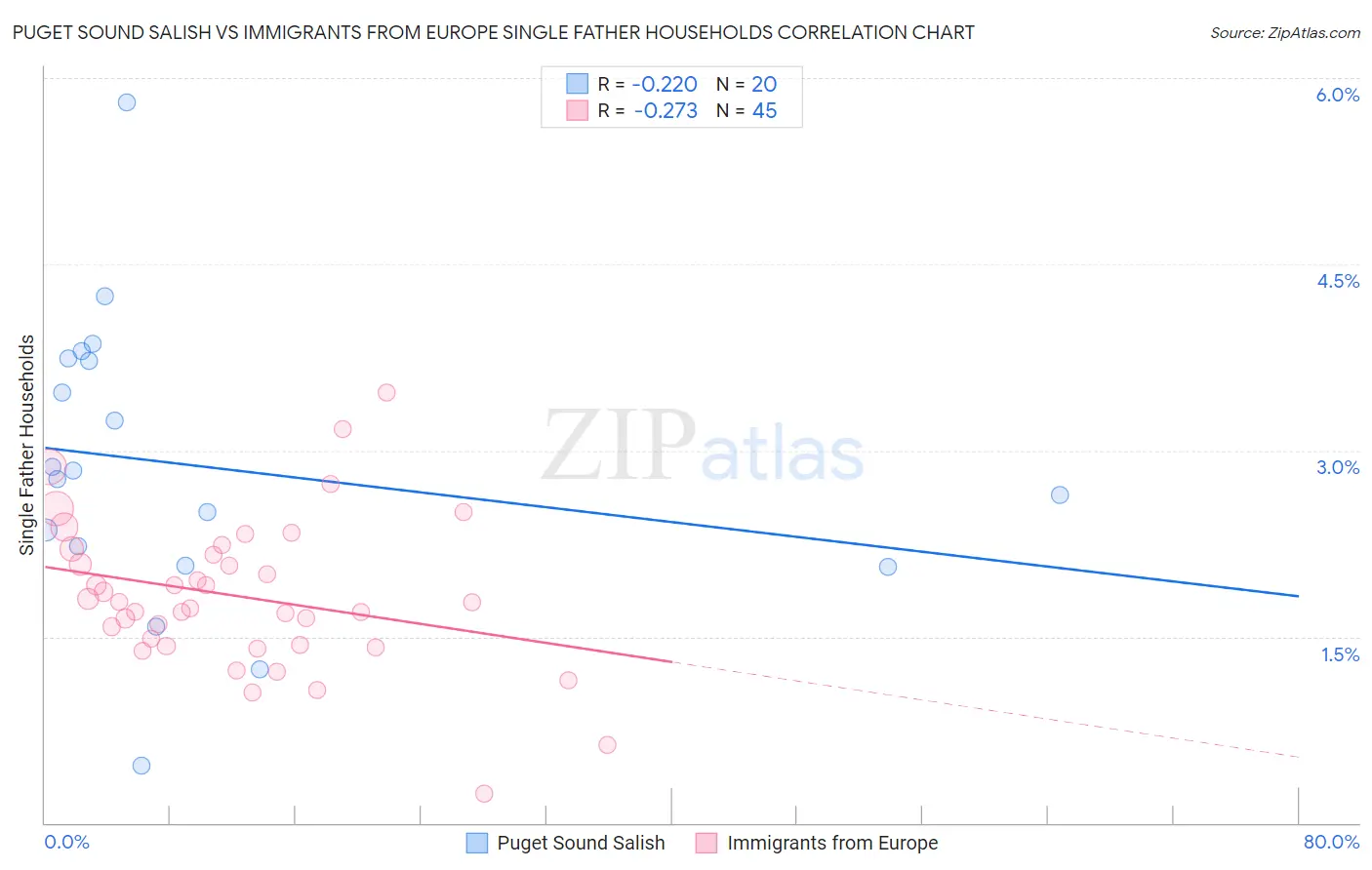 Puget Sound Salish vs Immigrants from Europe Single Father Households