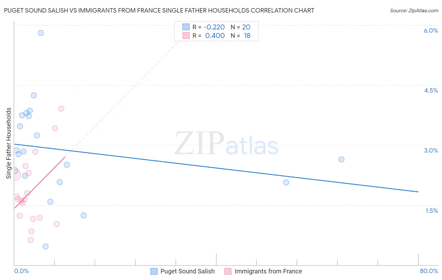 Puget Sound Salish vs Immigrants from France Single Father Households