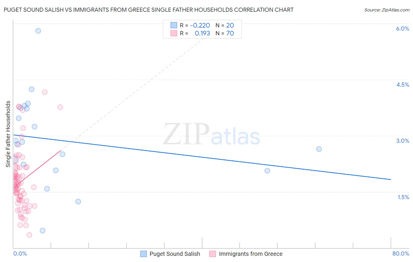 Puget Sound Salish vs Immigrants from Greece Single Father Households