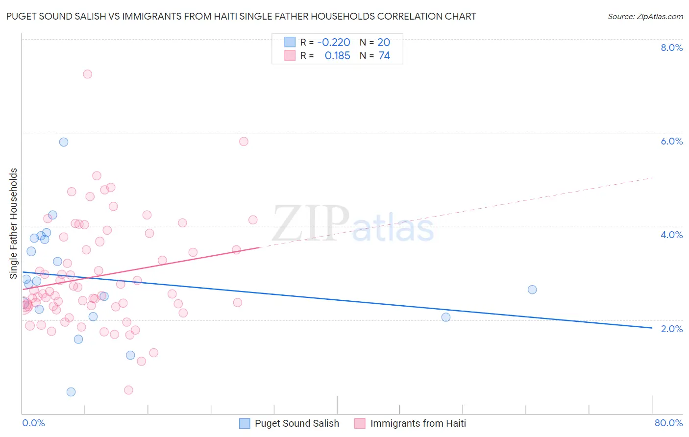Puget Sound Salish vs Immigrants from Haiti Single Father Households