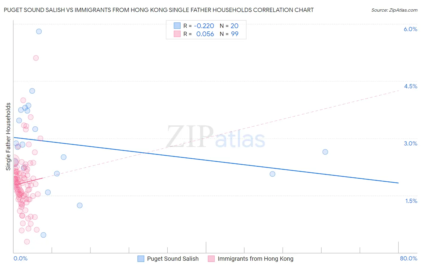 Puget Sound Salish vs Immigrants from Hong Kong Single Father Households