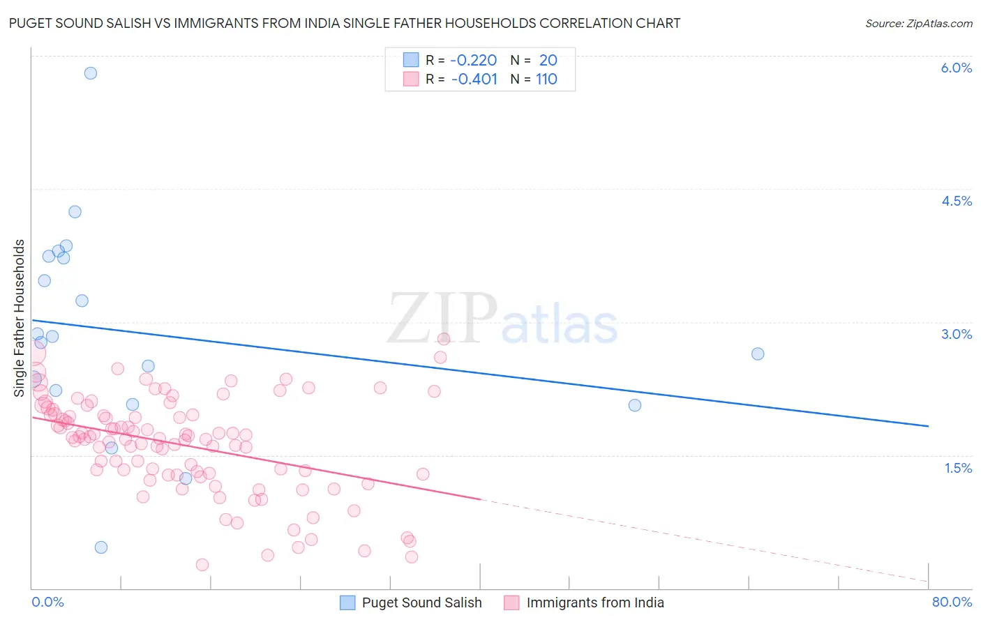 Puget Sound Salish vs Immigrants from India Single Father Households