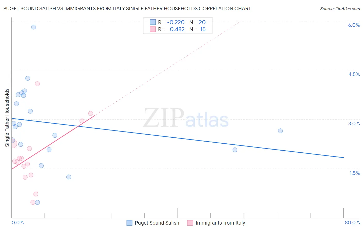 Puget Sound Salish vs Immigrants from Italy Single Father Households