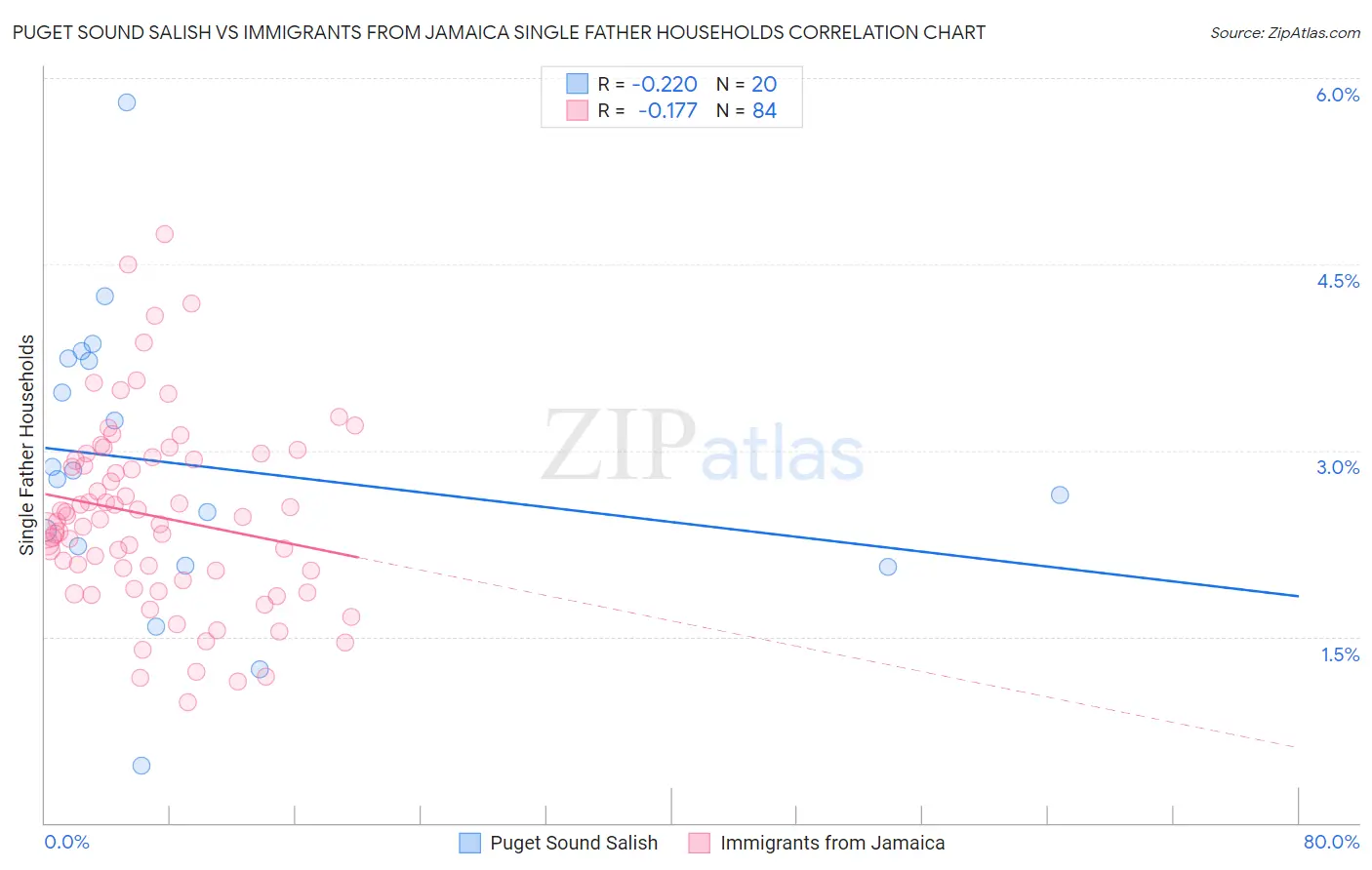 Puget Sound Salish vs Immigrants from Jamaica Single Father Households