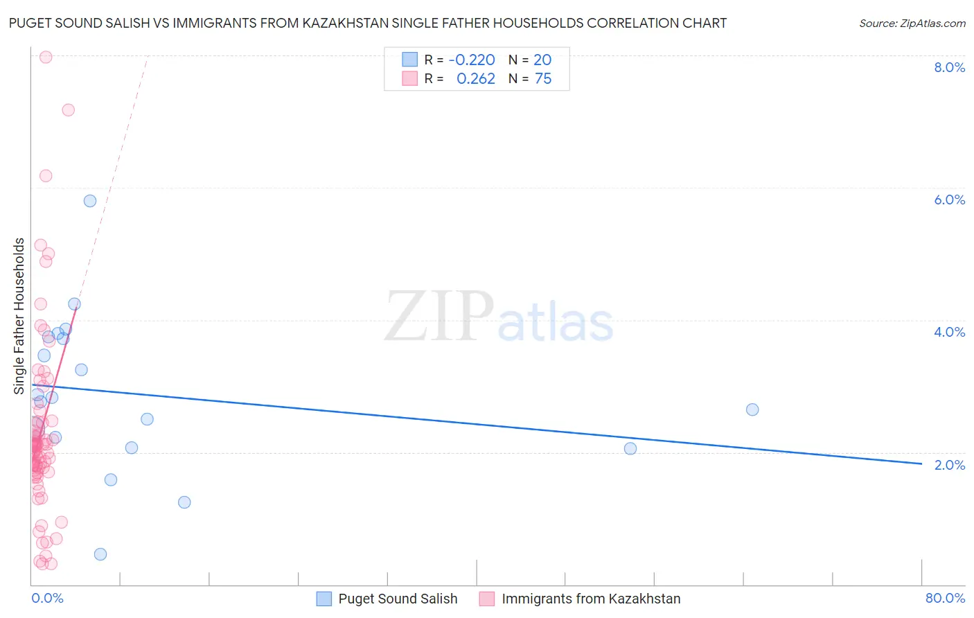 Puget Sound Salish vs Immigrants from Kazakhstan Single Father Households