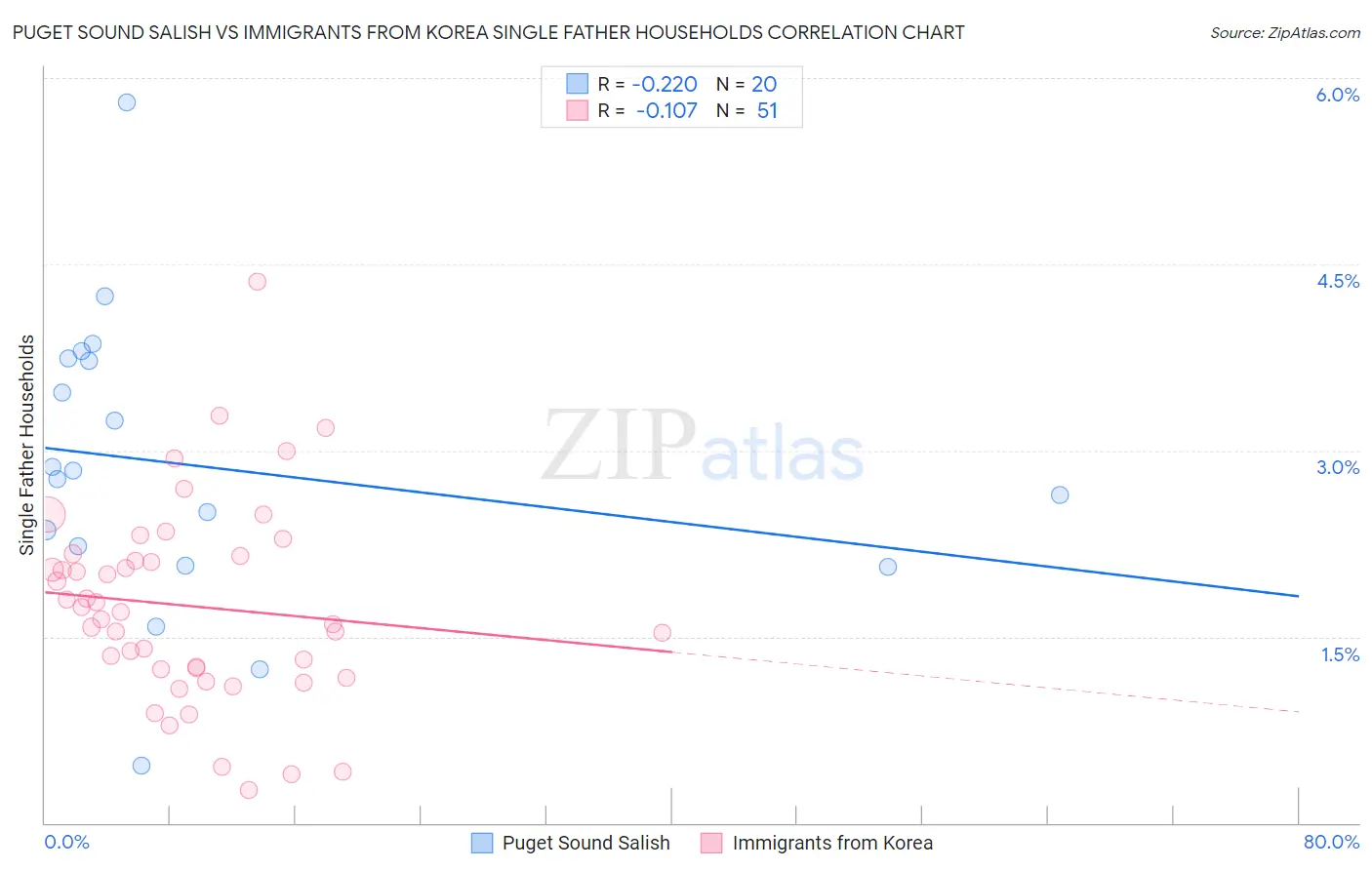 Puget Sound Salish vs Immigrants from Korea Single Father Households