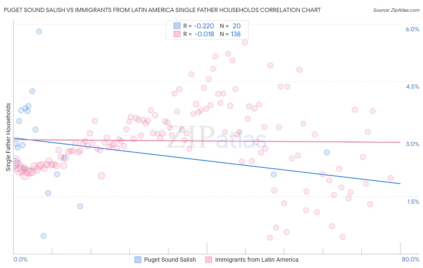 Puget Sound Salish vs Immigrants from Latin America Single Father Households