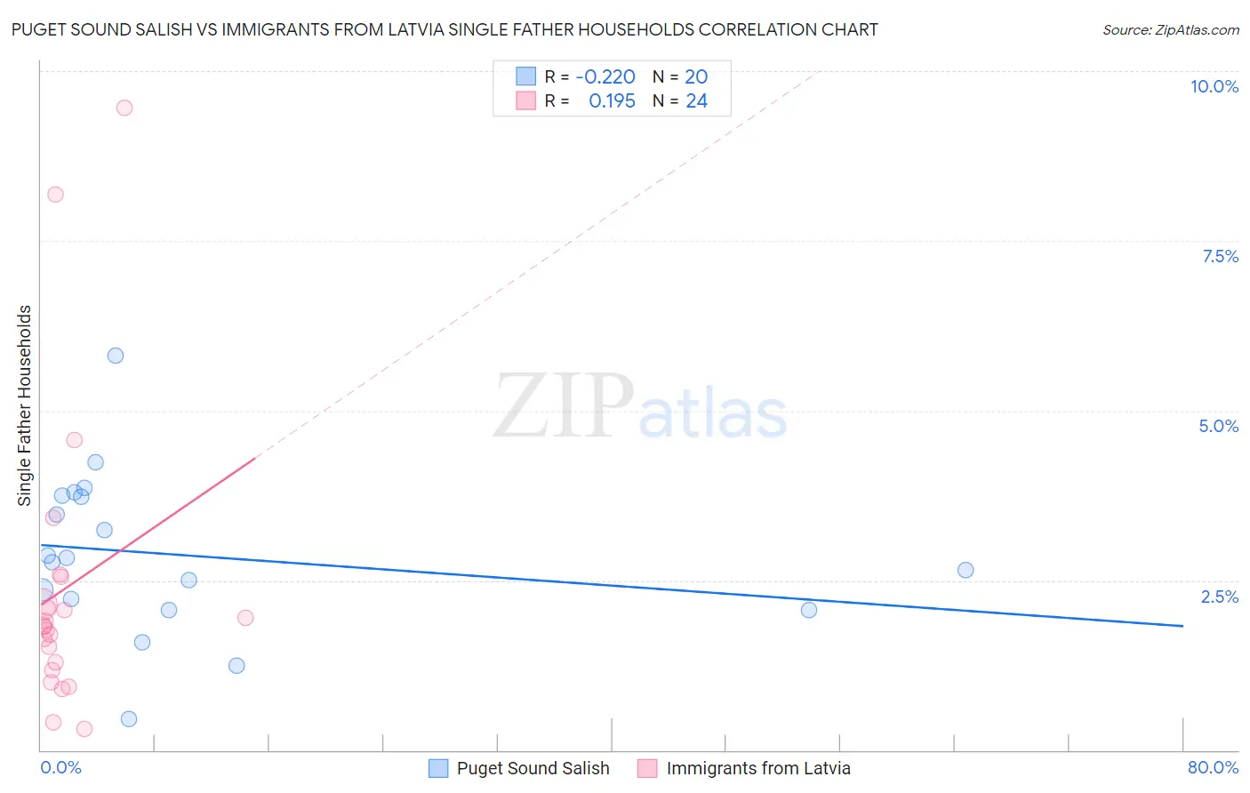 Puget Sound Salish vs Immigrants from Latvia Single Father Households