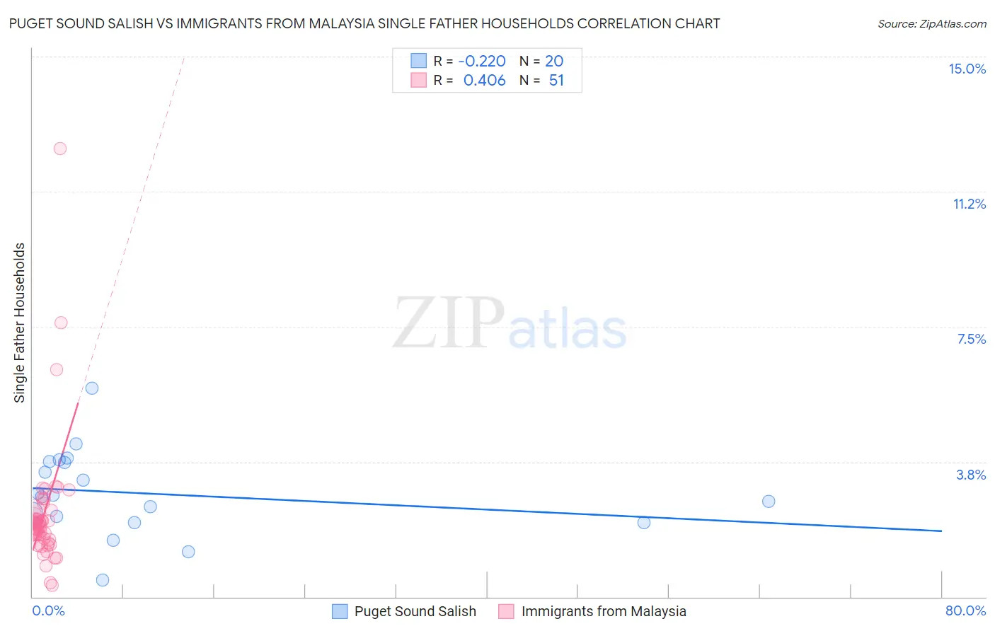 Puget Sound Salish vs Immigrants from Malaysia Single Father Households