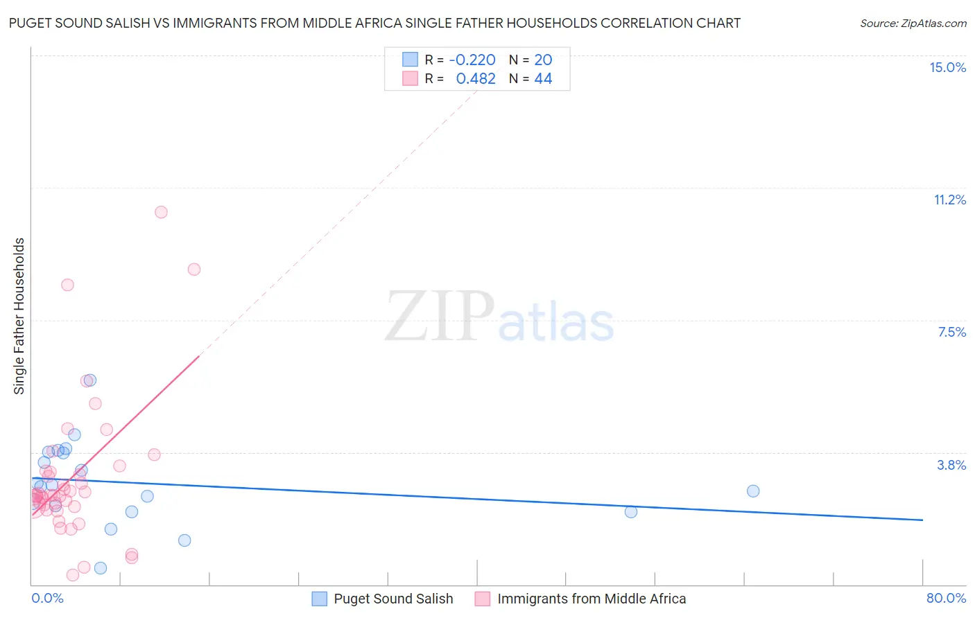 Puget Sound Salish vs Immigrants from Middle Africa Single Father Households