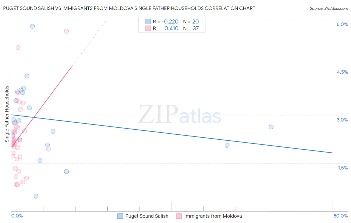 Puget Sound Salish vs Immigrants from Moldova Single Father Households