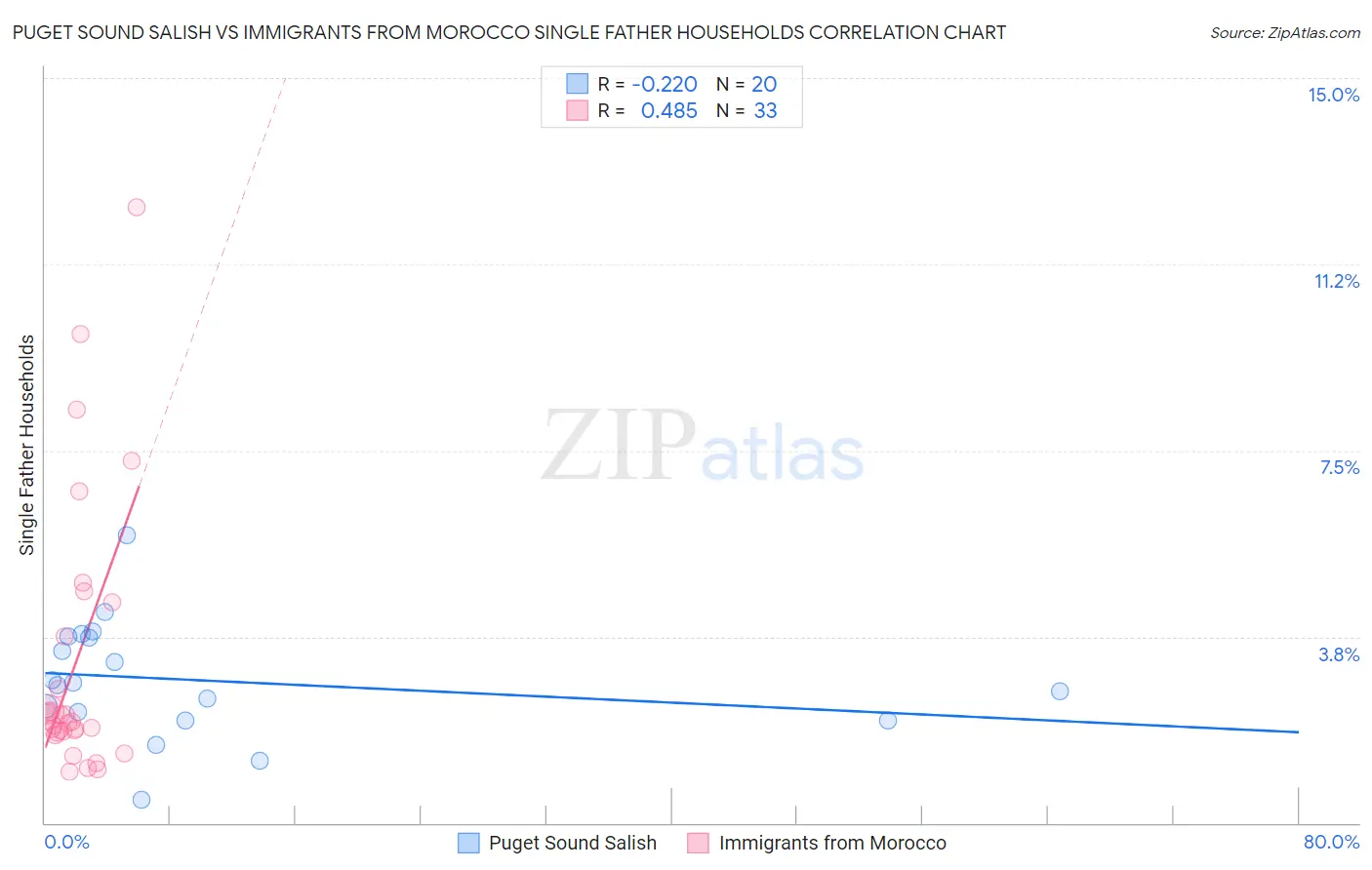 Puget Sound Salish vs Immigrants from Morocco Single Father Households