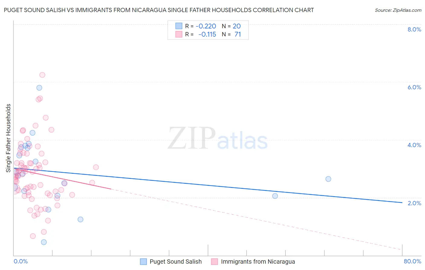Puget Sound Salish vs Immigrants from Nicaragua Single Father Households