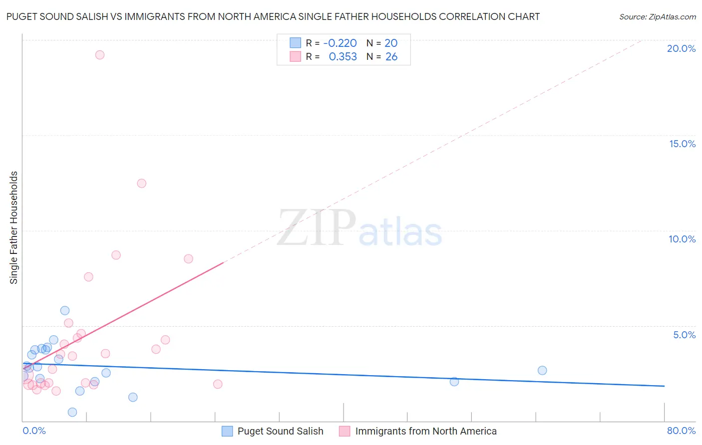 Puget Sound Salish vs Immigrants from North America Single Father Households