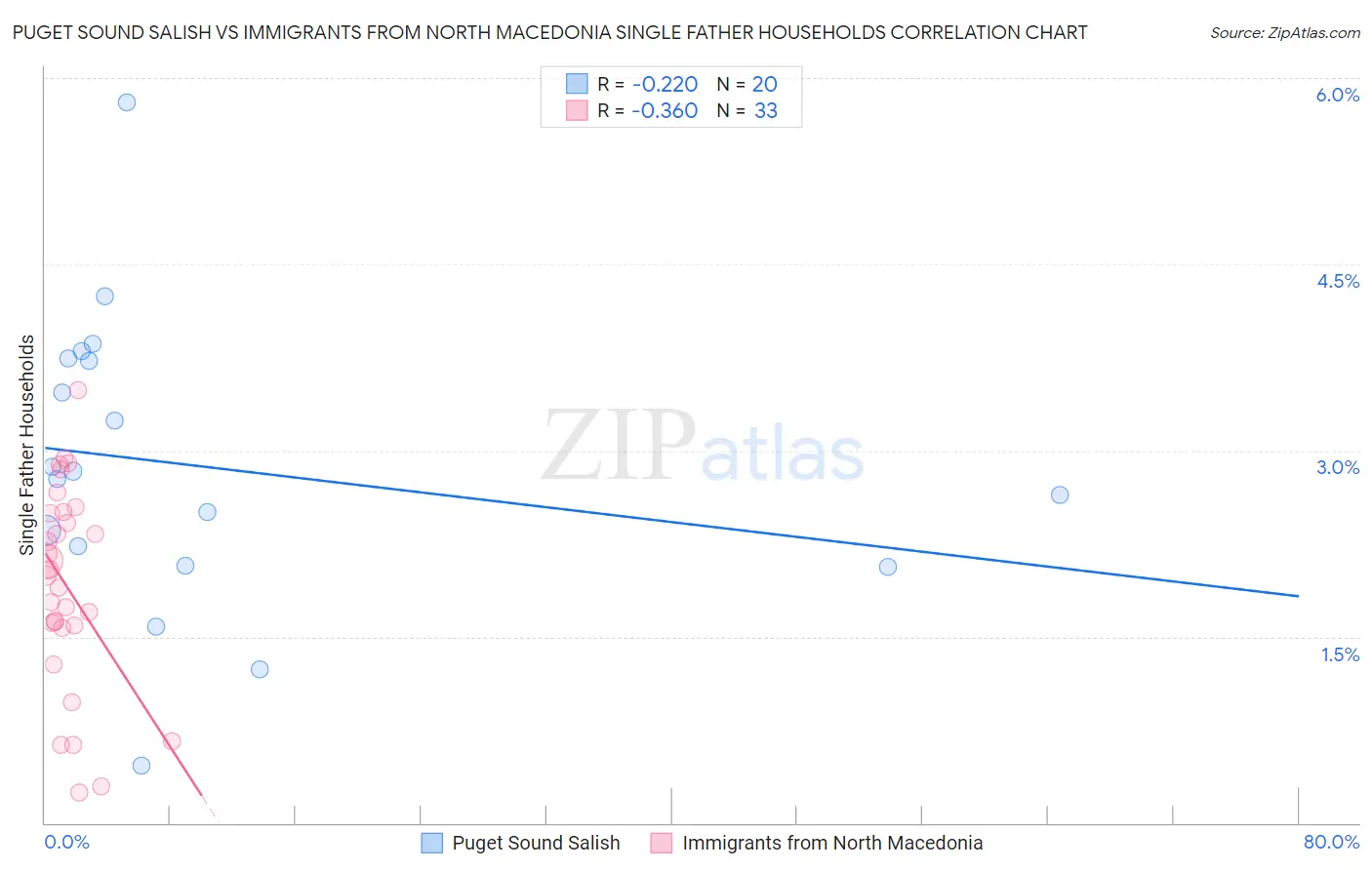 Puget Sound Salish vs Immigrants from North Macedonia Single Father Households