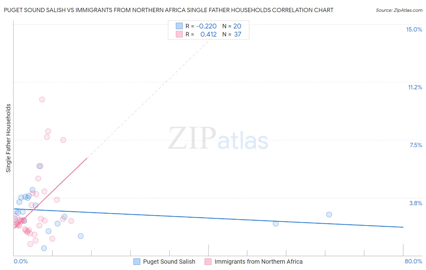 Puget Sound Salish vs Immigrants from Northern Africa Single Father Households