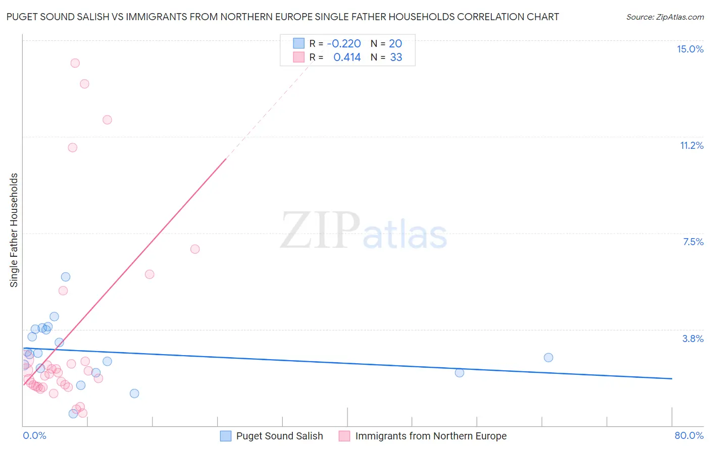 Puget Sound Salish vs Immigrants from Northern Europe Single Father Households