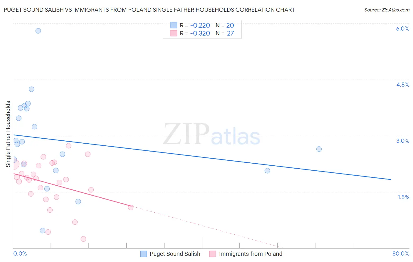 Puget Sound Salish vs Immigrants from Poland Single Father Households