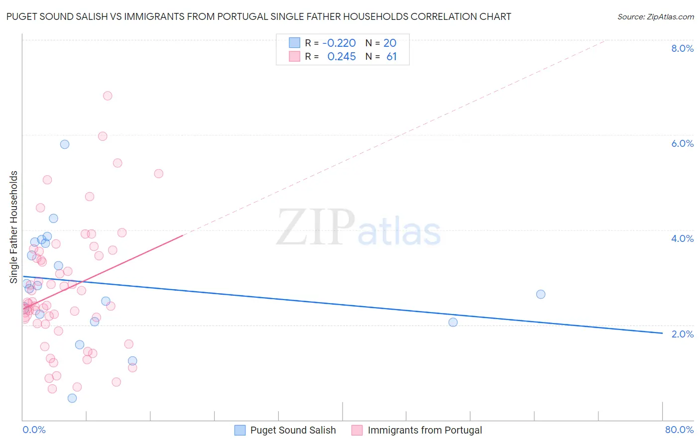 Puget Sound Salish vs Immigrants from Portugal Single Father Households