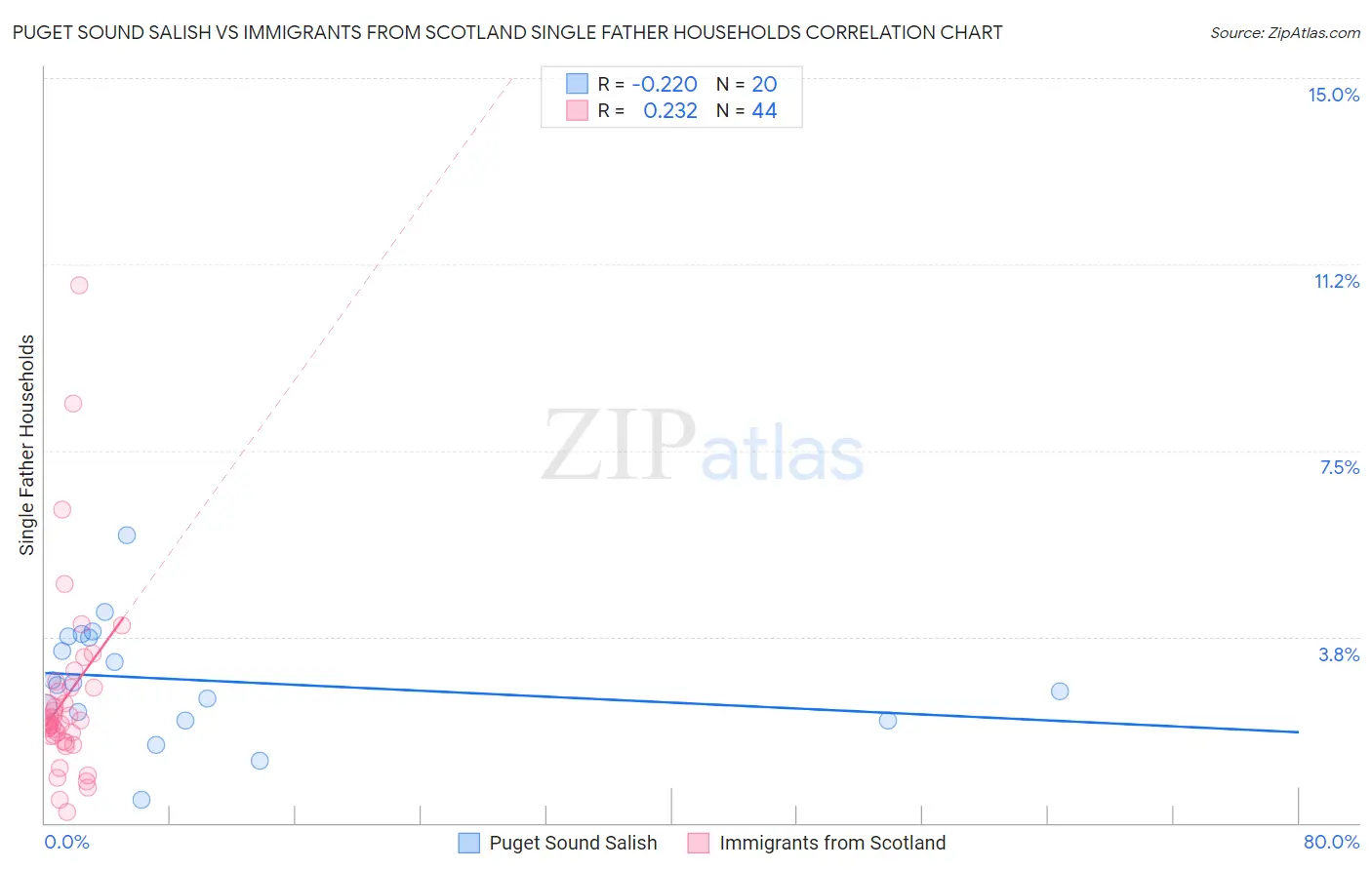Puget Sound Salish vs Immigrants from Scotland Single Father Households