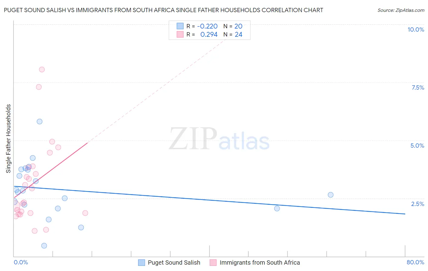 Puget Sound Salish vs Immigrants from South Africa Single Father Households