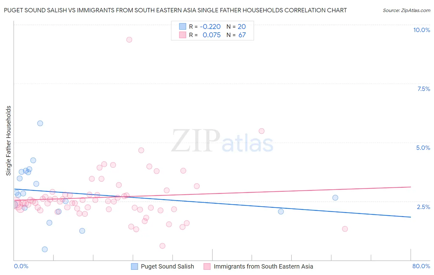 Puget Sound Salish vs Immigrants from South Eastern Asia Single Father Households