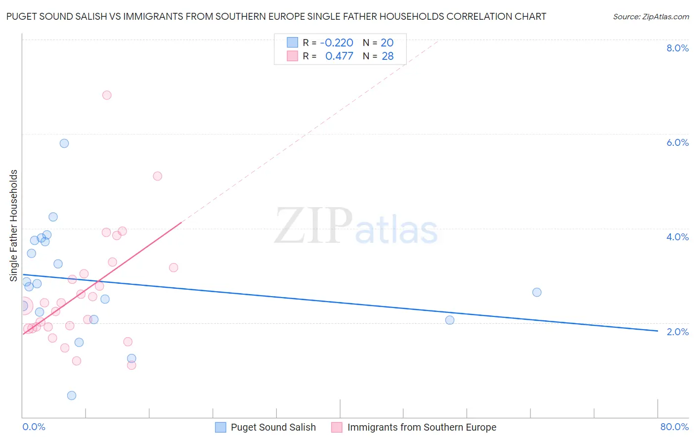 Puget Sound Salish vs Immigrants from Southern Europe Single Father Households