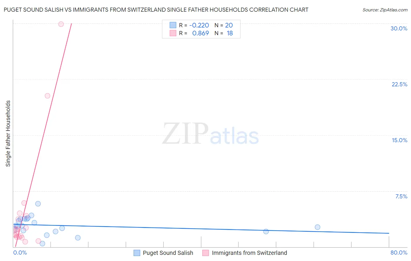 Puget Sound Salish vs Immigrants from Switzerland Single Father Households